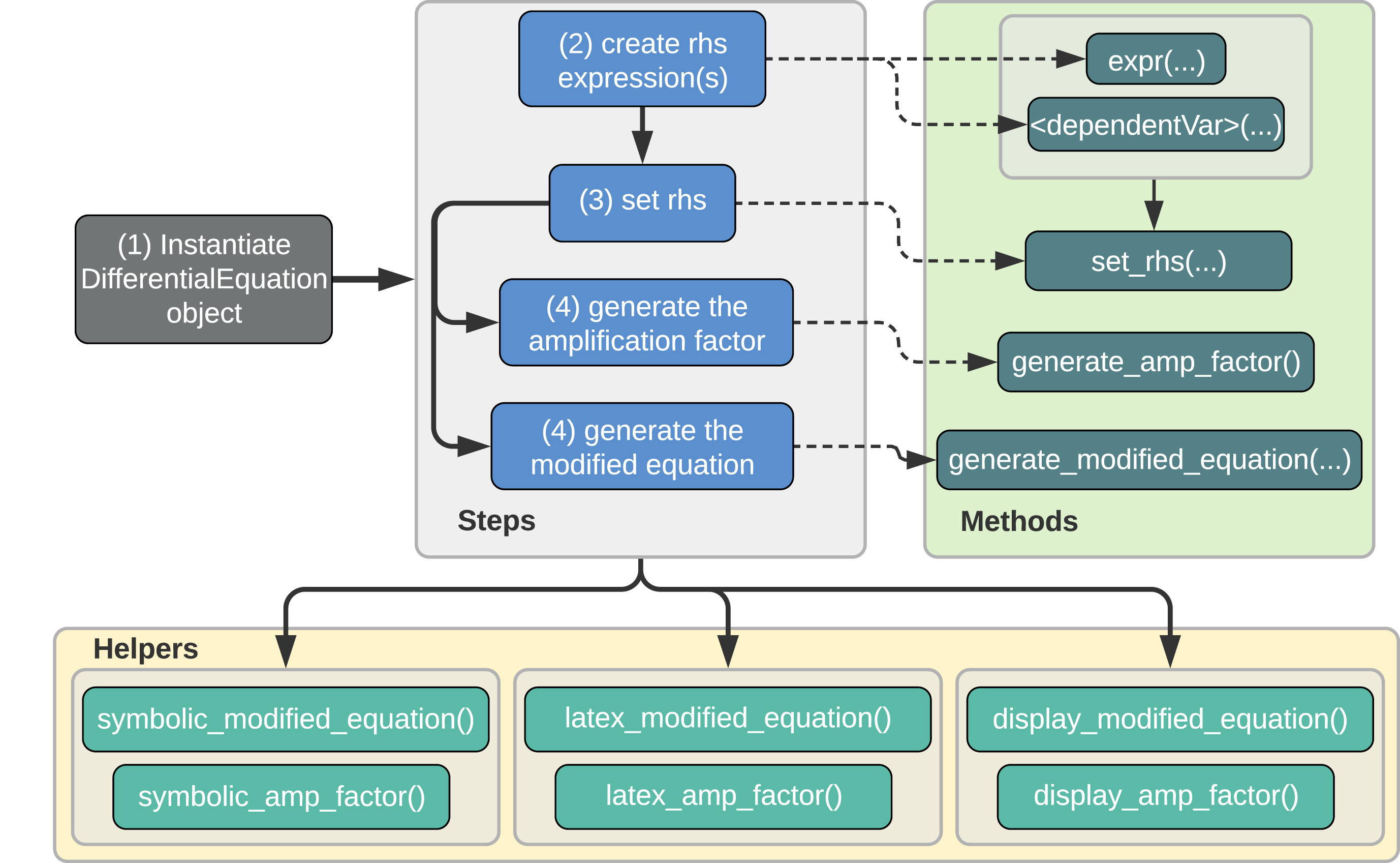 Pymodpde